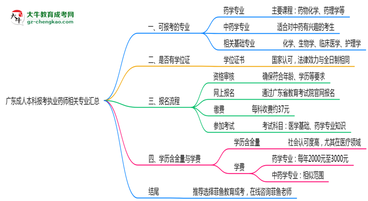 廣東成人本科報考執(zhí)業(yè)藥師相關(guān)專業(yè)匯總思維導(dǎo)圖