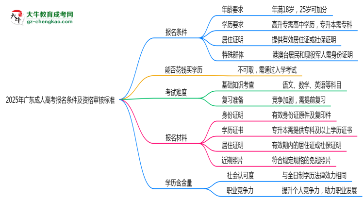 2025年廣東成人高考報名條件及資格審核標(biāo)準(zhǔn)思維導(dǎo)圖