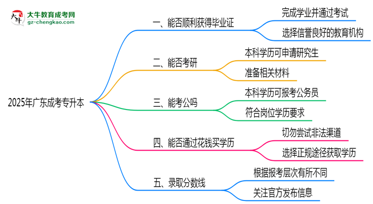 2025年廣東成考專(zhuān)升本機(jī)構(gòu)跑路后畢業(yè)證申領(lǐng)辦法思維導(dǎo)圖