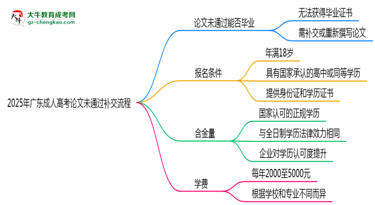 2025年廣東成人高考論文未通過(guò)補(bǔ)交流程思維導(dǎo)圖