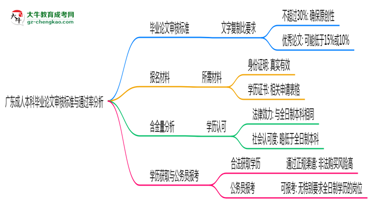 廣東成人本科畢業(yè)論文審核標(biāo)準(zhǔn)與通過(guò)率分析思維導(dǎo)圖