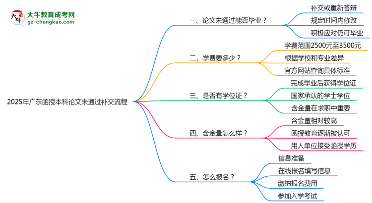 2025年廣東函授本科論文未通過補交流程思維導(dǎo)圖