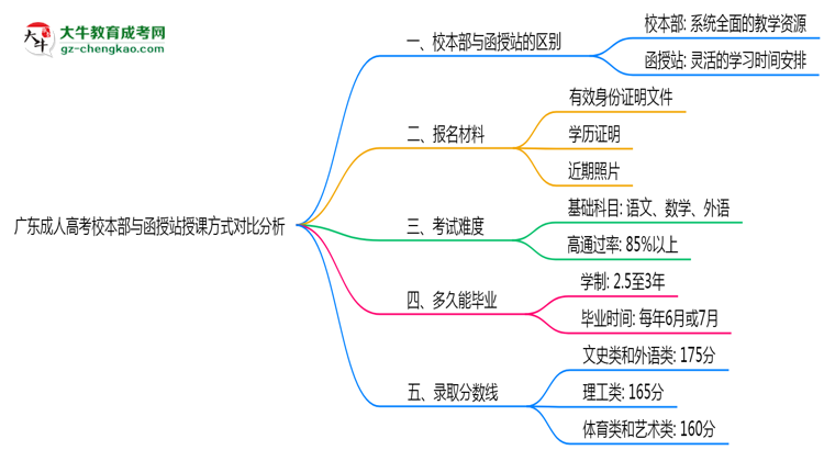 廣東成人高考校本部與函授站授課方式對(duì)比分析（2025年最新）思維導(dǎo)圖