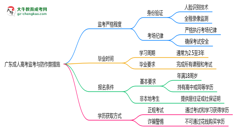 廣東成人高考考場(chǎng)監(jiān)考嚴(yán)格程度與防作弊措施思維導(dǎo)圖