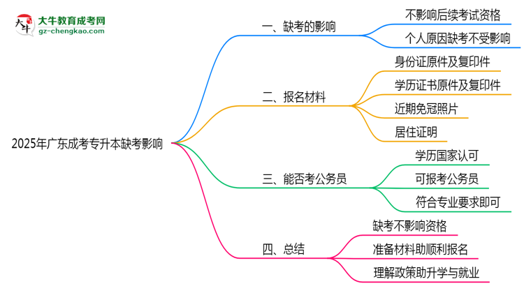 2025年廣東成考專(zhuān)升本缺考是否影響后續(xù)考試資格思維導(dǎo)圖