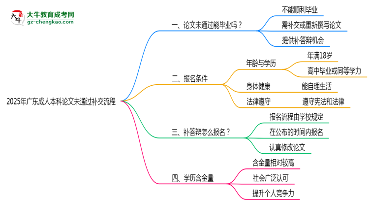 2025年廣東成人本科論文未通過(guò)補(bǔ)交流程思維導(dǎo)圖