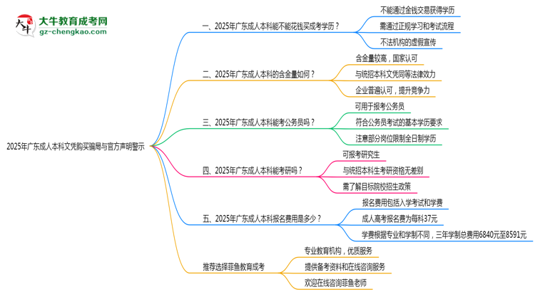 廣東成人本科文憑購買騙局與官方聲明警示思維導(dǎo)圖