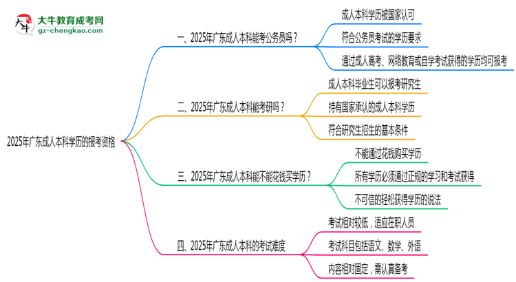 2025年廣東成人本科學(xué)歷有資格報(bào)考公務(wù)員嗎？思維導(dǎo)圖