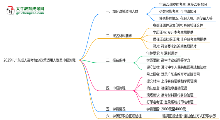 2025年廣東成人高考加分政策適用人群及申報流程思維導圖