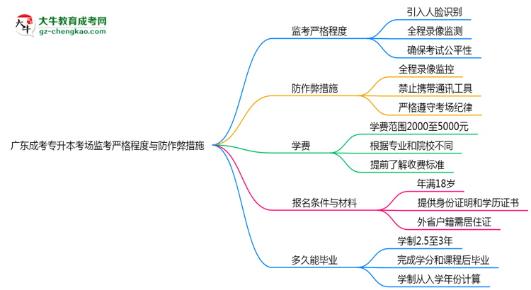 廣東成考專升本考場監(jiān)考嚴(yán)格程度與防作弊措施思維導(dǎo)圖