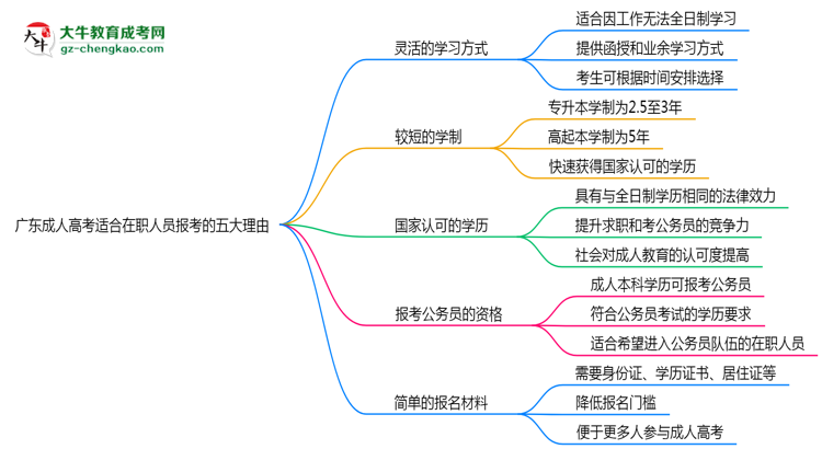 廣東成人高考適合在職人員報(bào)考的五大理由思維導(dǎo)圖