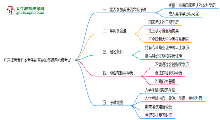 廣東成考專升本考生能否參加英語四六級考試思維導(dǎo)圖