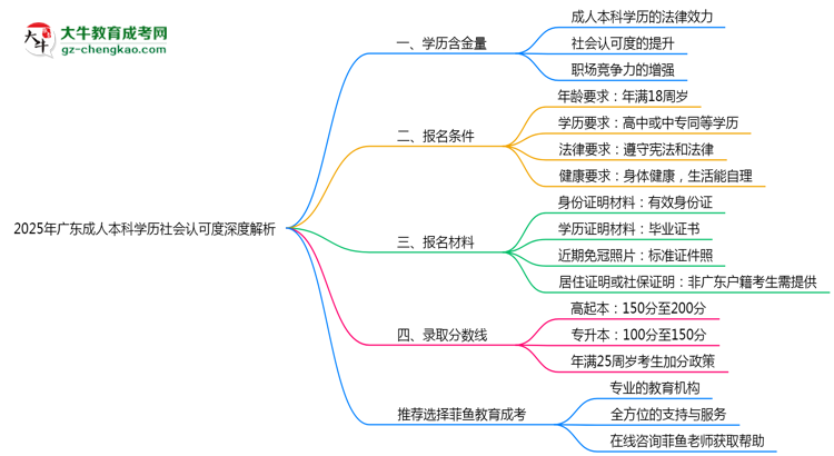 2025年廣東成人本科學(xué)歷社會(huì)認(rèn)可度深度解析思維導(dǎo)圖