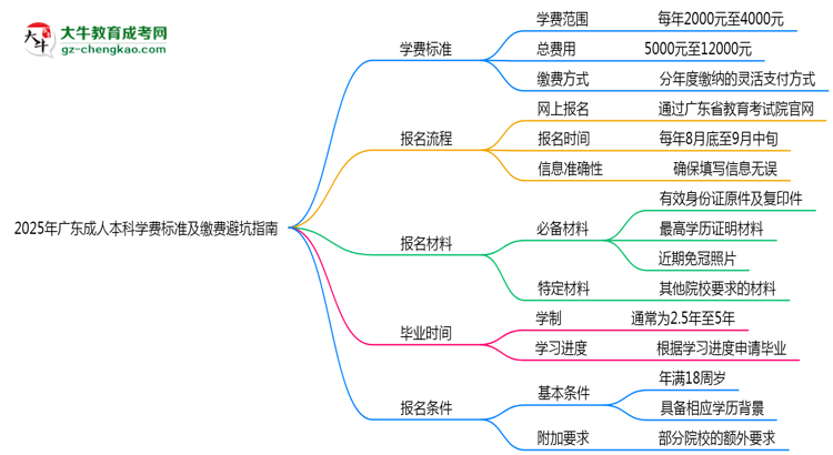 2025年廣東成人本科學(xué)費標準及繳費避坑指南思維導(dǎo)圖