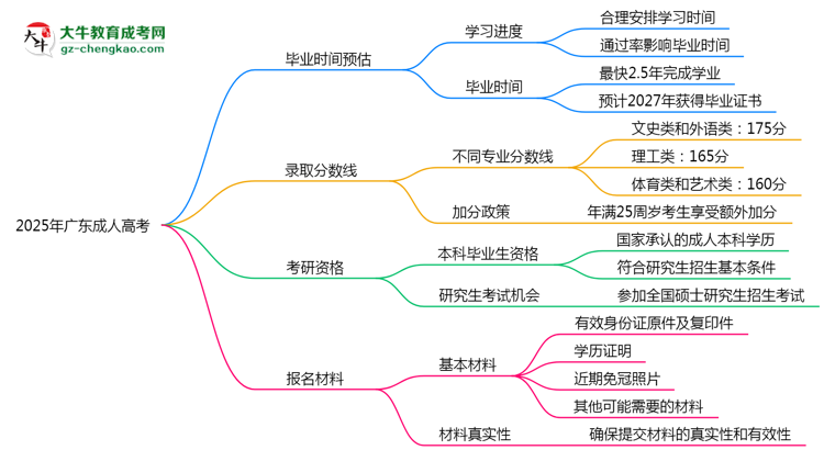 2025年廣東成人高考最快畢業(yè)拿證時(shí)間預(yù)估思維導(dǎo)圖