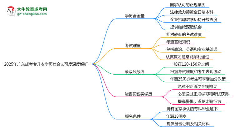 2025年廣東成考專(zhuān)升本學(xué)歷社會(huì)認(rèn)可度深度解析思維導(dǎo)圖