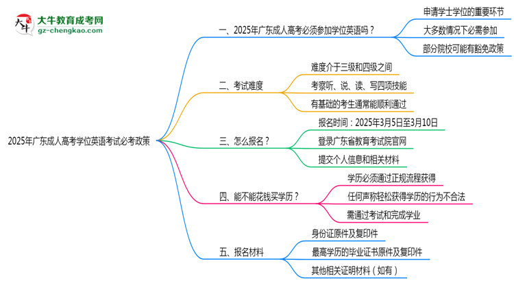 2025年廣東成人高考學(xué)位英語考試必考政策思維導(dǎo)圖