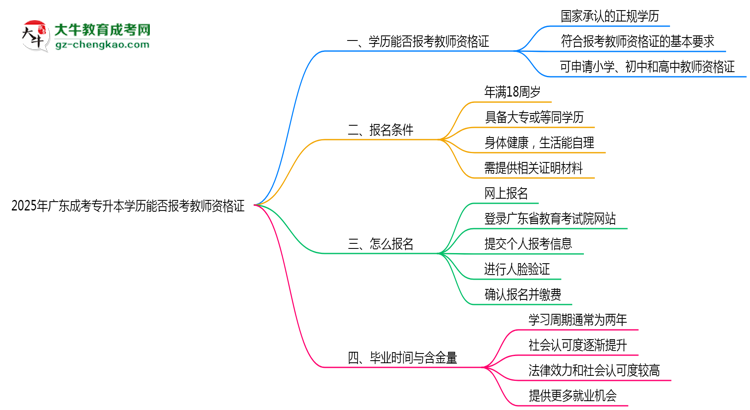 2025年廣東成考專升本學(xué)歷能否報(bào)考教師資格證思維導(dǎo)圖