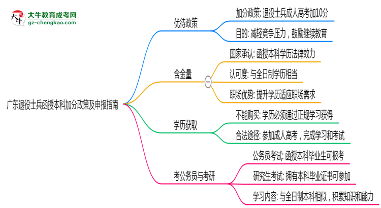 廣東退役士兵函授本科加分政策及申報指南(2025年最新)思維導圖