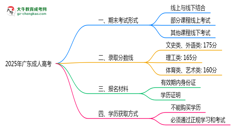 2025年廣東成人高考期末考試是線上考還是線下考？思維導(dǎo)圖