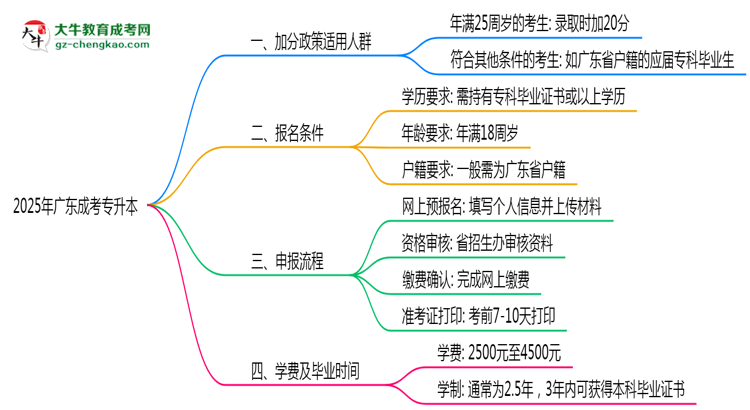 2025年廣東成考專升本加分政策適用人群及申報(bào)流程思維導(dǎo)圖