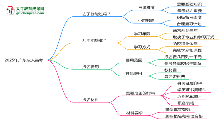 2025年廣東成人高考是否到了就能過？真那么簡(jiǎn)單嗎？思維導(dǎo)圖