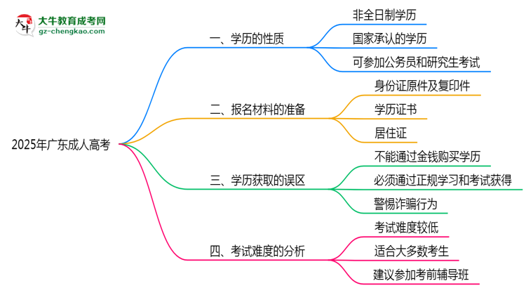 2025年廣東成人高考學(xué)歷是否屬于全日制性質(zhì)思維導(dǎo)圖