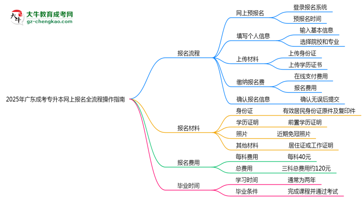 2025年廣東成考專升本網(wǎng)上報名全流程操作指南思維導(dǎo)圖