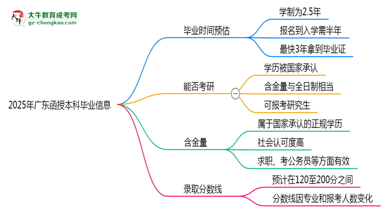2025年廣東函授本科最快畢業(yè)拿證時間預(yù)估思維導(dǎo)圖