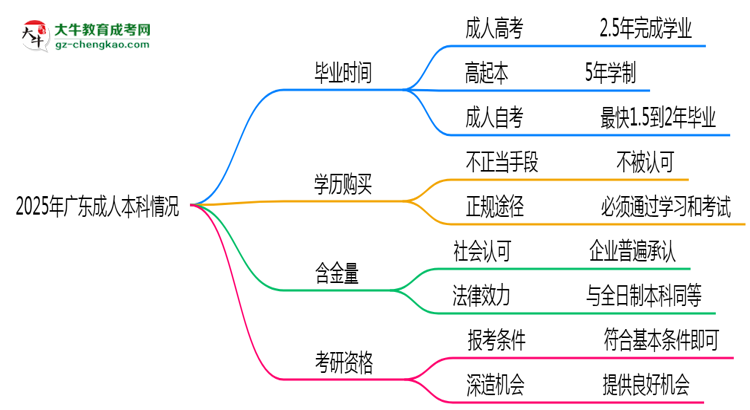 2025年廣東成人本科最快畢業(yè)拿證時(shí)間預(yù)估思維導(dǎo)圖