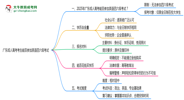 廣東成人高考考生能否參加英語(yǔ)四六級(jí)考試思維導(dǎo)圖