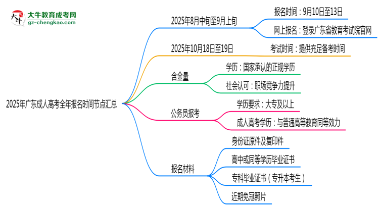 2025年廣東成人高考全年報名時間節(jié)點匯總思維導(dǎo)圖