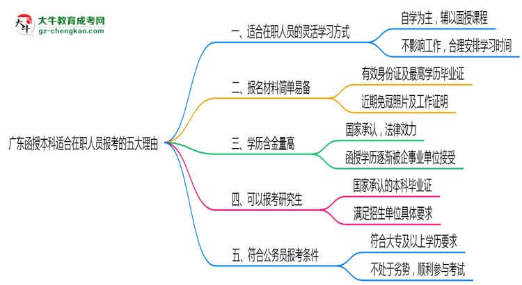 廣東函授本科適合在職人員報(bào)考的五大理由思維導(dǎo)圖