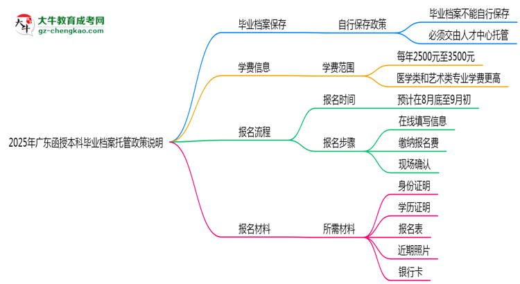 2025年廣東函授本科畢業(yè)檔案托管政策說明思維導(dǎo)圖