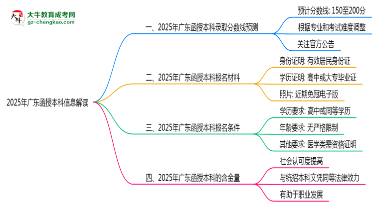 2025年廣東函授本科最低錄取分數(shù)線預(yù)測與解讀思維導圖