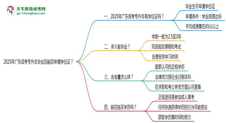 2025年廣東成考專升本畢業(yè)后能否申請學位證？思維導圖