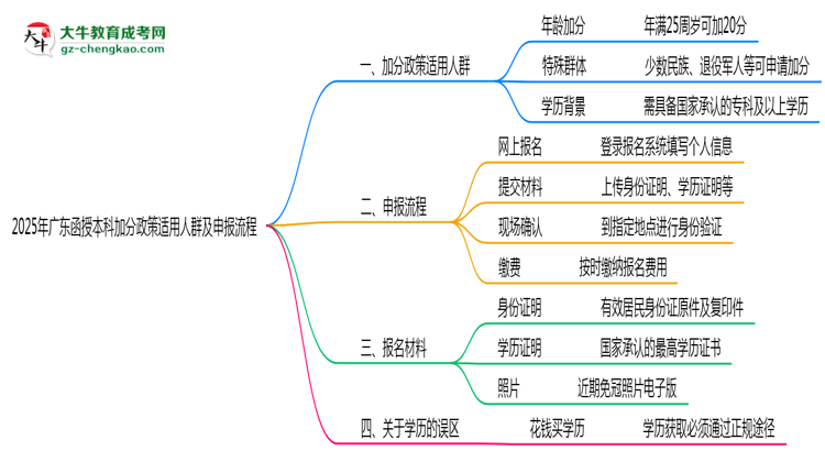 2025年廣東函授本科加分政策適用人群及申報(bào)流程思維導(dǎo)圖