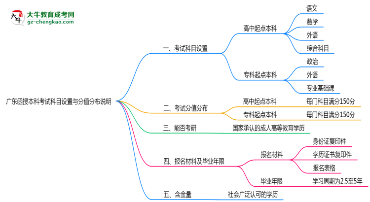 廣東函授本科考試科目設(shè)置與分值分布說明(2025年新)思維導(dǎo)圖