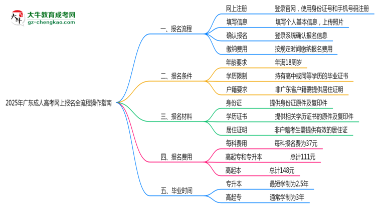 2025年廣東成人高考網(wǎng)上報名全流程操作指南思維導(dǎo)圖