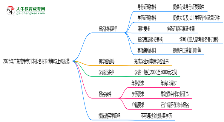2025年廣東成考專升本報(bào)名材料清單與上傳規(guī)范思維導(dǎo)圖