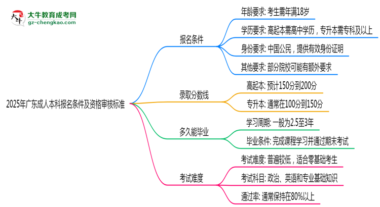 2025年廣東成人本科報(bào)名條件及資格審核標(biāo)準(zhǔn)思維導(dǎo)圖
