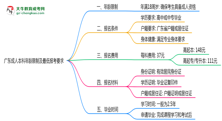 廣東成人本科年齡限制及最低報考要求說明思維導圖