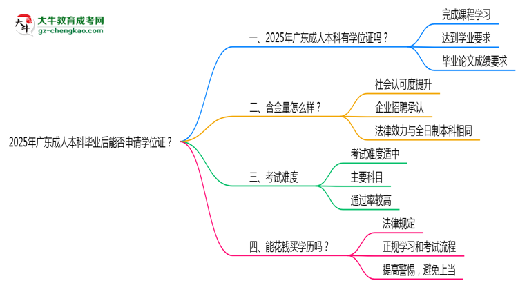 2025年廣東成人本科畢業(yè)后能否申請(qǐng)學(xué)位證？思維導(dǎo)圖