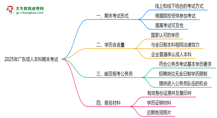 2025年廣東成人本科期末考試是線上考還是線下考？思維導(dǎo)圖