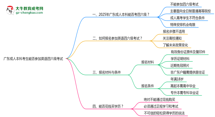 廣東成人本科考生能否參加英語四六級考試思維導圖