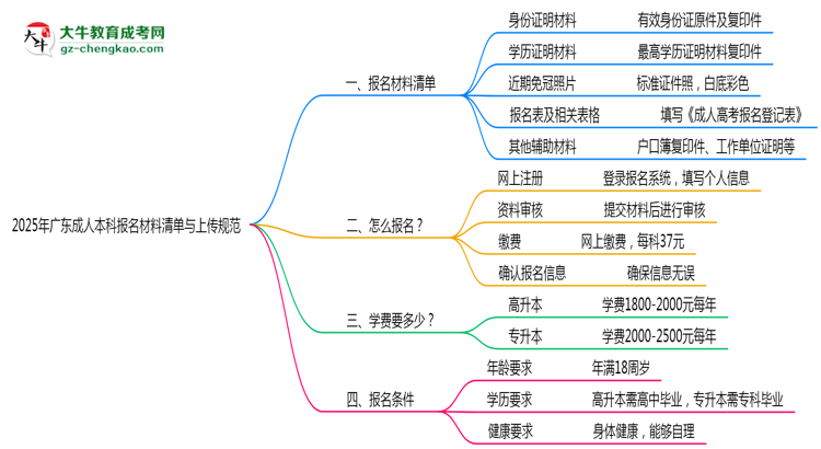 2025年廣東成人本科報名材料清單與上傳規(guī)范思維導圖