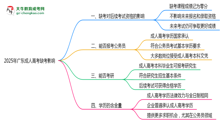 2025年廣東成人高考缺考是否影響后續(xù)考試資格思維導圖