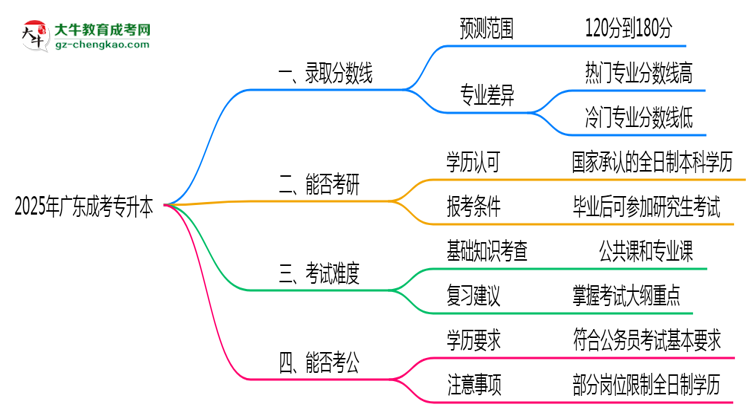 2025年廣東成考專升本最低錄取分數(shù)線預(yù)測與解讀思維導(dǎo)圖