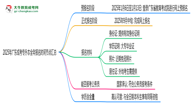 2025年廣東成考專升本全年報(bào)名時(shí)間節(jié)點(diǎn)匯總思維導(dǎo)圖