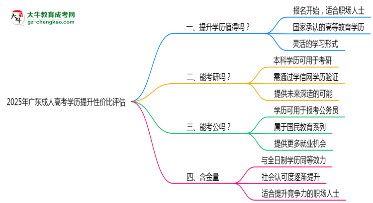 2025年廣東成人高考學(xué)歷提升性價(jià)比評(píng)估思維導(dǎo)圖